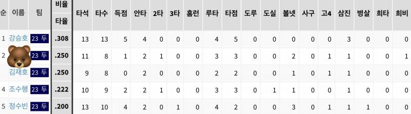 [잡담] 우리팀 9회 득점권에서 잘한 선수를 찾아보자 🔍 | 인스티즈