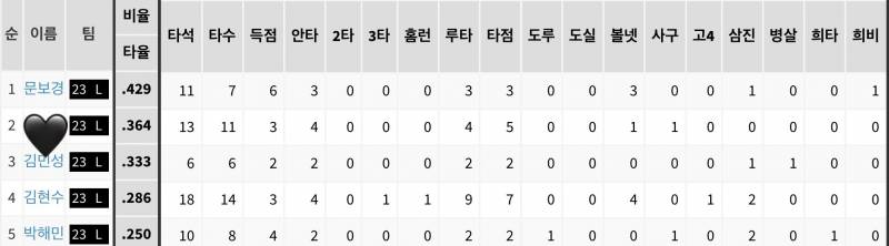 [잡담] 우리팀 9회 득점권에서 잘한 선수를 찾아보자 🔍 | 인스티즈