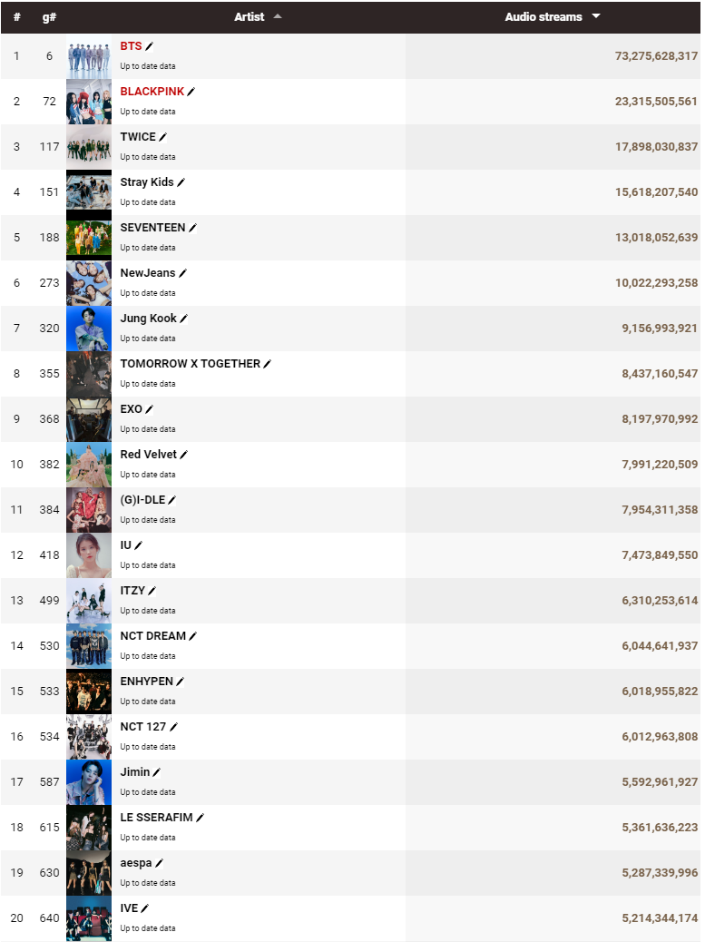 [정보/소식] 역대 케이팝 아티스트 해외 음원 누적 스트리밍 TOP 20 | 인스티즈