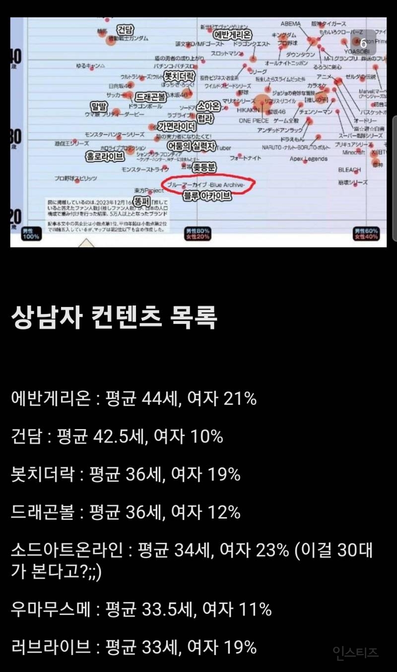 2024 일본 서브컬쳐 작품별 팬의 연령대, 성비.jpg | 인스티즈