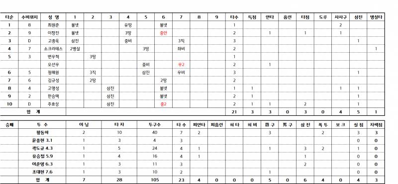 [정보/소식] 홍백전 결과 | 인스티즈