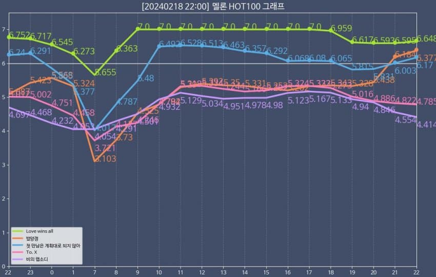 [정보/소식] 비비 - 밤양갱 멜론 TOP100 그래프 2위 진입 | 인스티즈