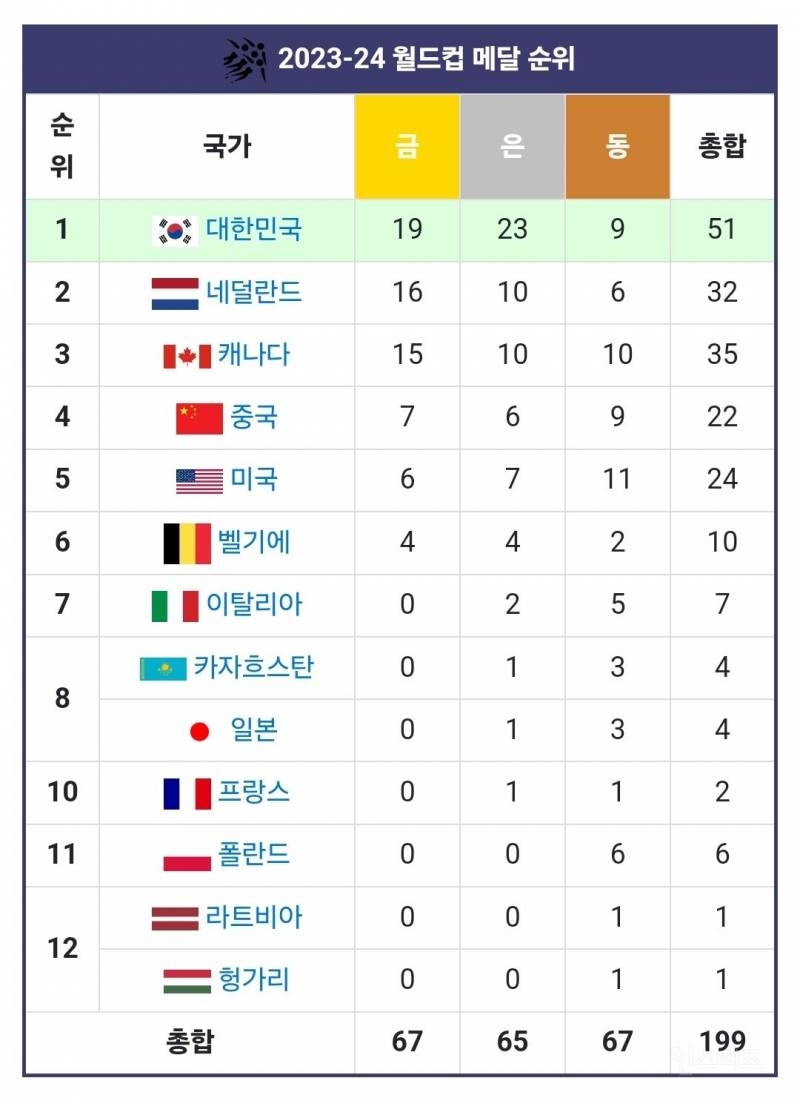 🇰🇷쇼트트랙 박지원, 김길리 남녀 동반 월드컵 종합 우승🏆 | 인스티즈