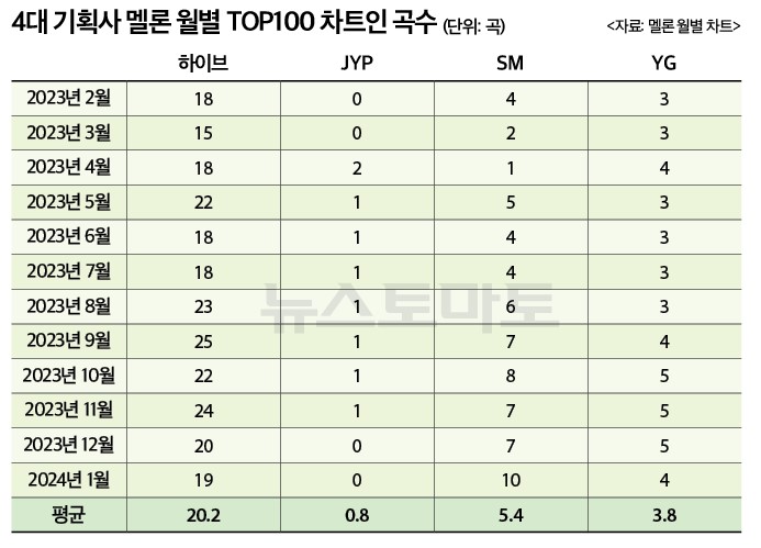 [정보/소식] 4대 기획사 멜론 월별 차트인 곡 수 | 인스티즈