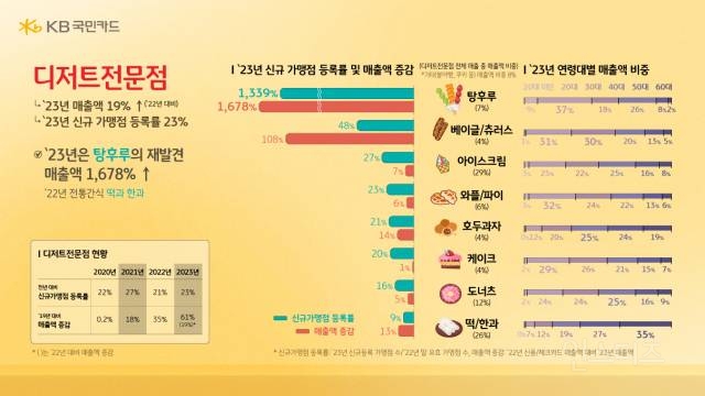 "'탕후루 열풍' 빈말 아니었다"…탕후루 가게 14배 늘고 매출도 17배 급증 | 인스티즈