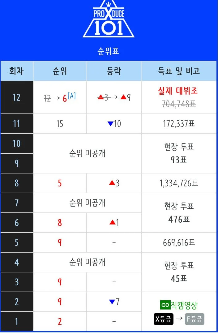 [정보/소식] 프듀 시즌 3, 4 조작 피해자들 실제 순위 포함 순위변동 | 인스티즈