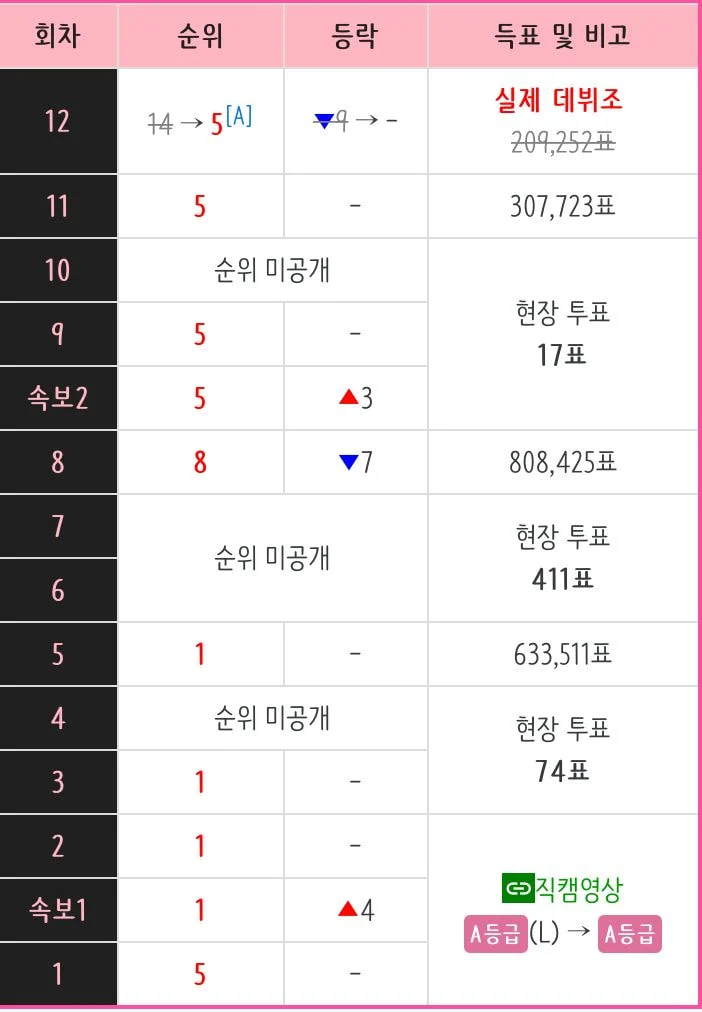 프로듀스 시즌 3, 4 투표조작 피해자들 실제 순위 | 인스티즈