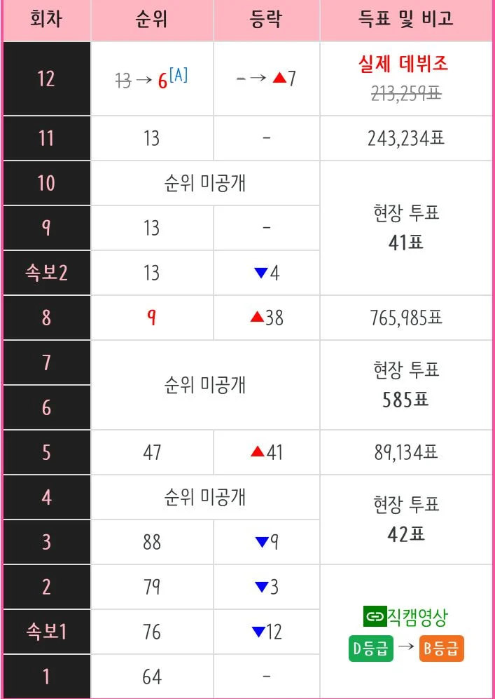 [정보/소식] 프듀 시즌 3, 4 조작 피해자들 실제 순위 포함 순위변동 | 인스티즈