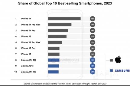 작년 한해 가장 많이 팔린 스마트폰 Top 10.jpg | 인스티즈