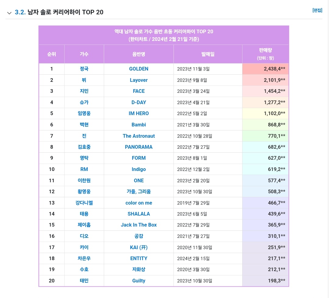 [정보/소식] 역대 K팝 남자 솔로 18위 등극한 차은우 첫 솔로 앨범 초동.jpg | 인스티즈