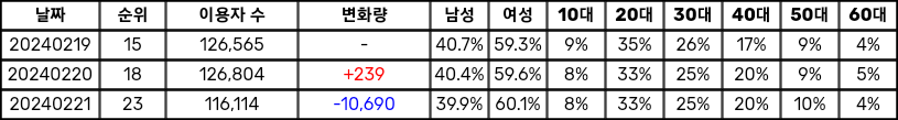 [정보/소식] 르세라핌 이지 멜론 일간 5 up🎉 | 인스티즈