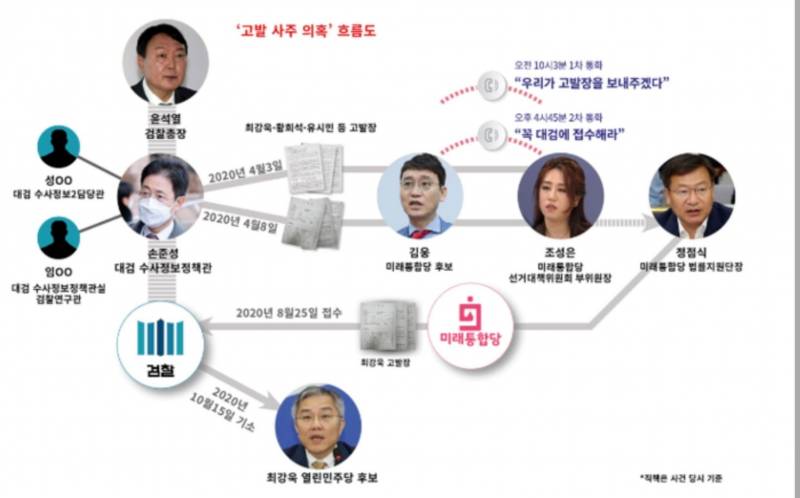 [잡담] 윤석열 입건 된 거 나만 몰랏어???? | 인스티즈