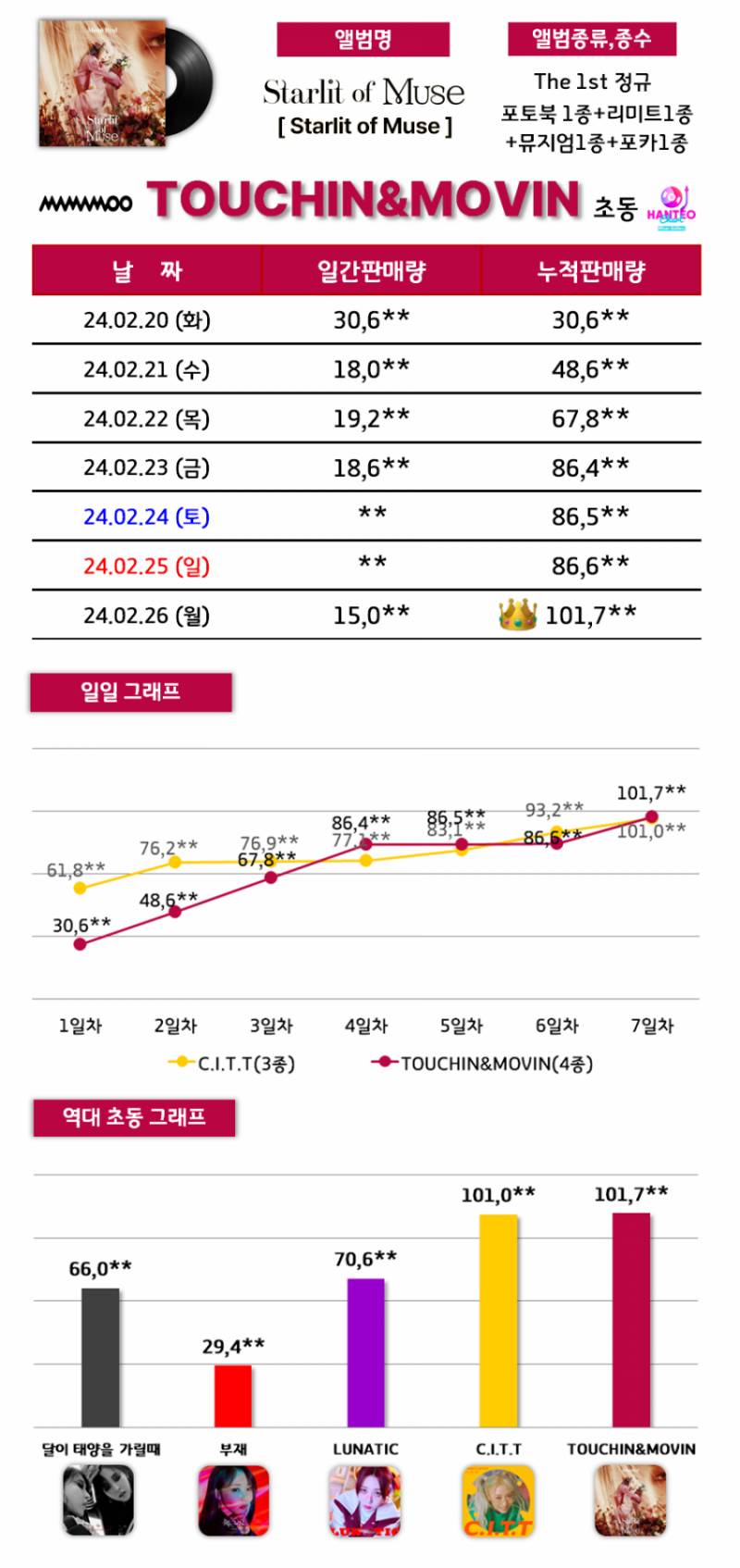 문별, 첫 솔로 정규앨범 초동 10만장 돌파 '자체 최고기록' | 인스티즈