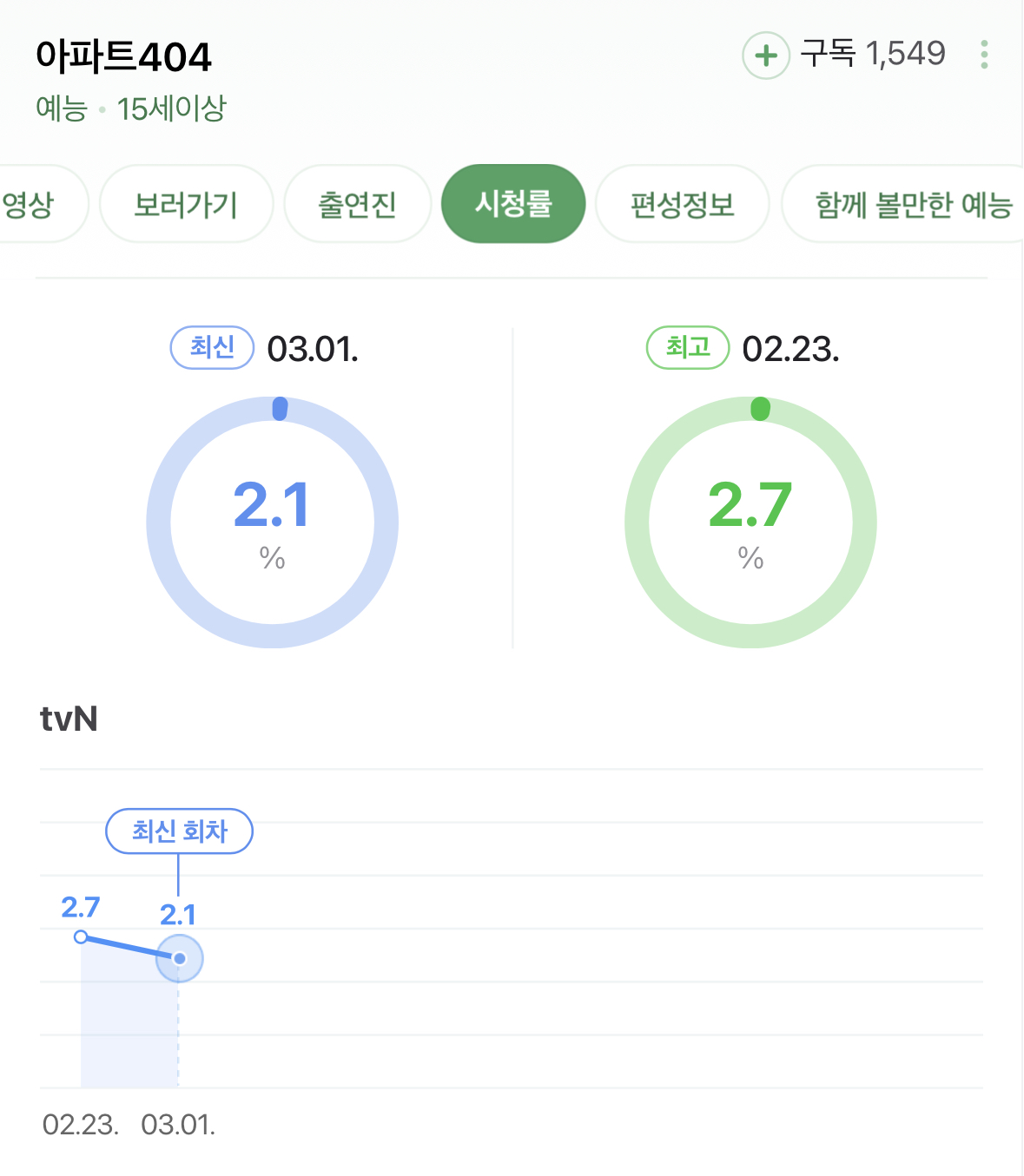 [정보/소식] tvN 예능 &lt;아파트404&gt; 시청률 추이 | 인스티즈
