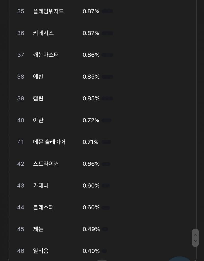 [잡담] 심심해서 가져와본 3월 1일 기준 직업 점유율 순위 | 인스티즈