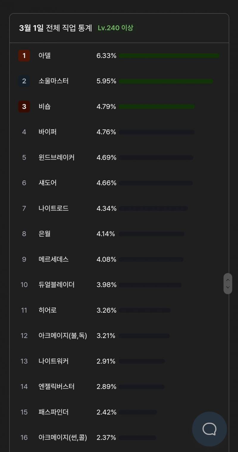 [잡담] 심심해서 가져와본 3월 1일 기준 직업 점유율 순위 | 인스티즈