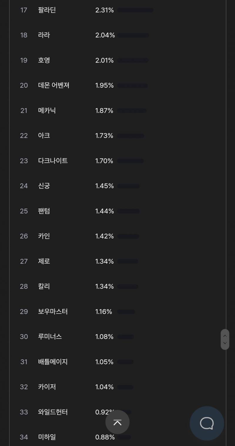 [잡담] 심심해서 가져와본 3월 1일 기준 직업 점유율 순위 | 인스티즈