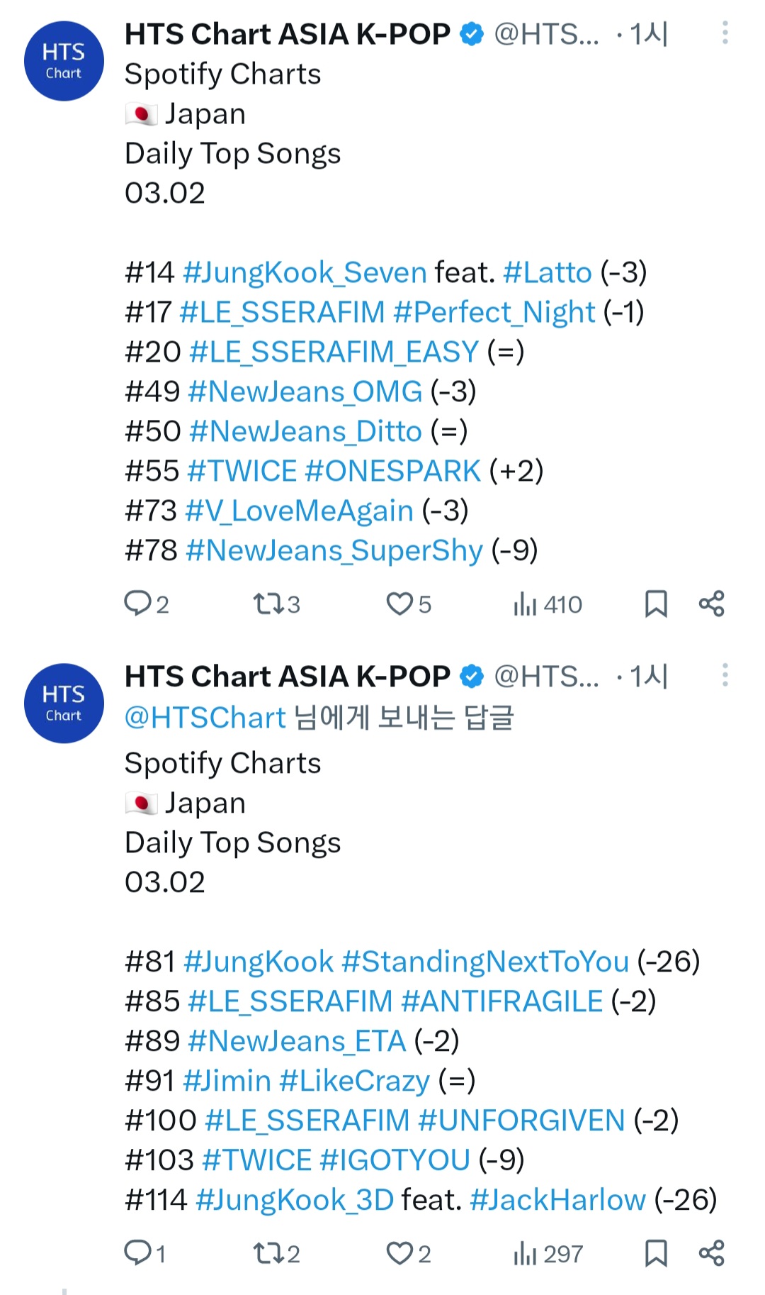 [정보/소식] 오늘자 일본 스포티파이 차트인 Kpop곡 24개 | 인스티즈