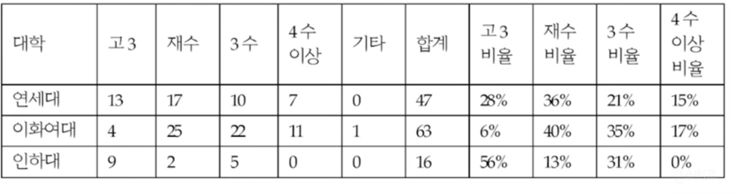 2022학년도 정시 의대 입학생 졸업연도 | 인스티즈