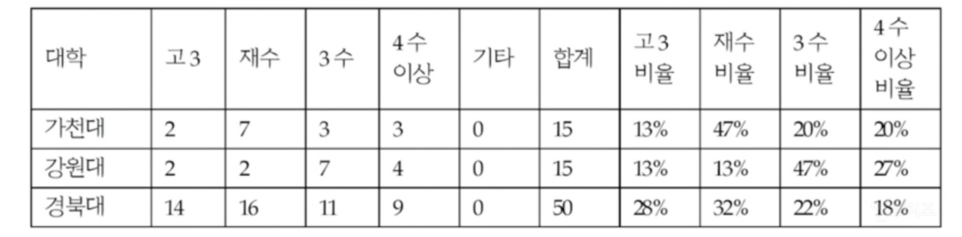 2022학년도 정시 의대 입학생 졸업연도 | 인스티즈