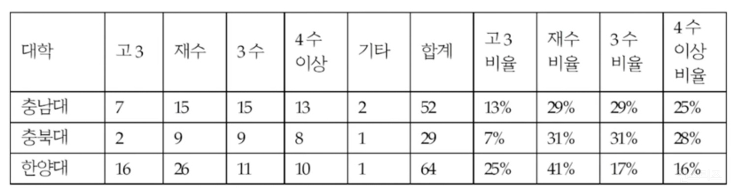 2022학년도 정시 의대 입학생 졸업연도 | 인스티즈