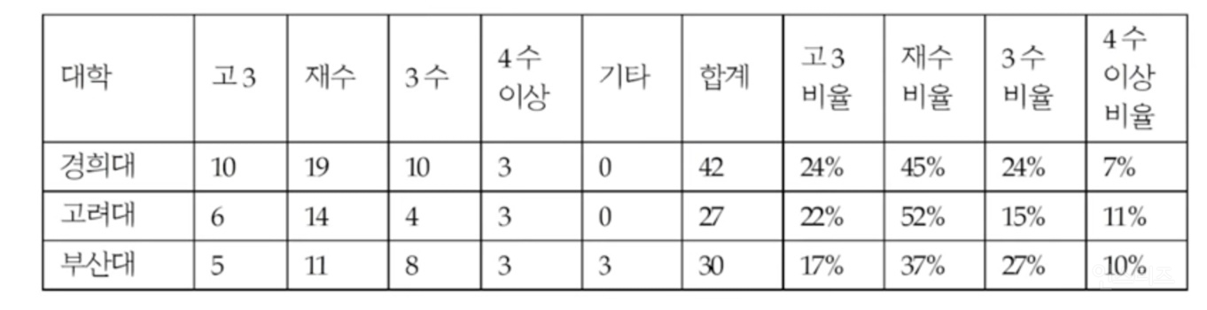 2022학년도 정시 의대 입학생 졸업연도 | 인스티즈
