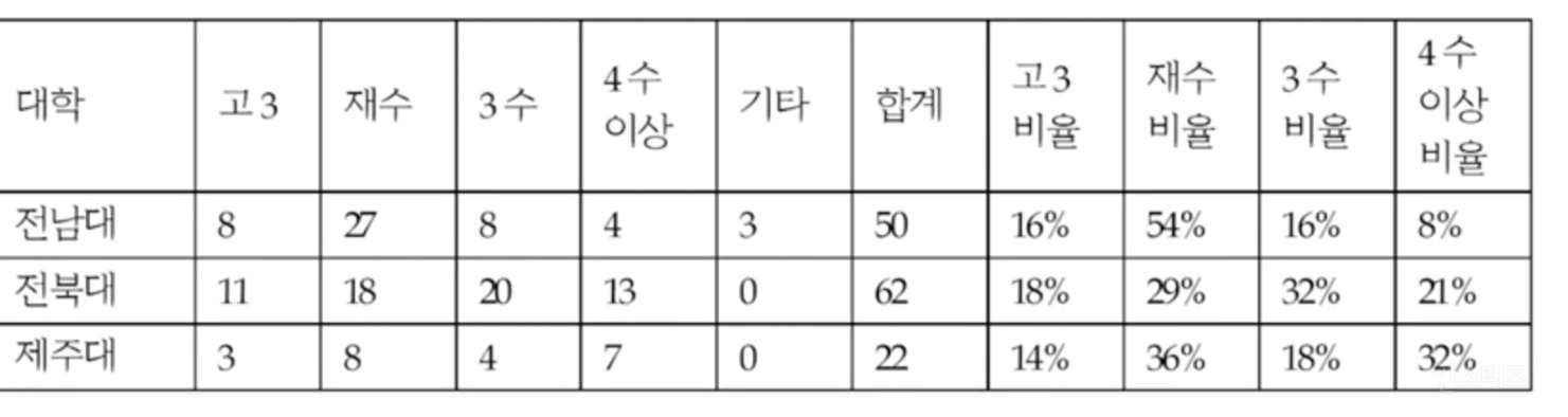 2022학년도 정시 의대 입학생 졸업연도 | 인스티즈