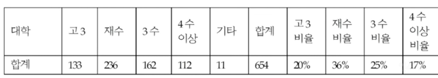 2022학년도 정시 의대 입학생 졸업연도 | 인스티즈