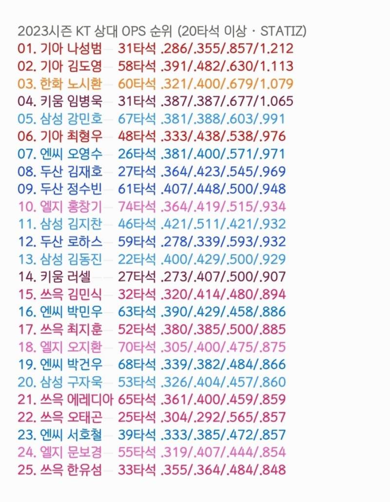 [잡담] 23시즌 10개팀 상대 ops 순위 | 인스티즈