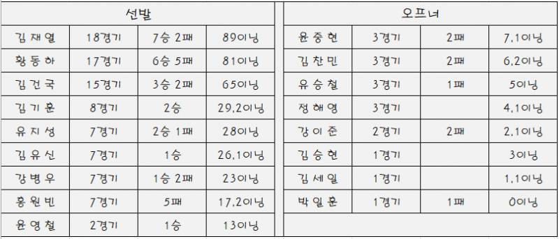 [정리글] 2024기아 타이거즈 백업프리뷰 1. 2군 선발편 | 인스티즈