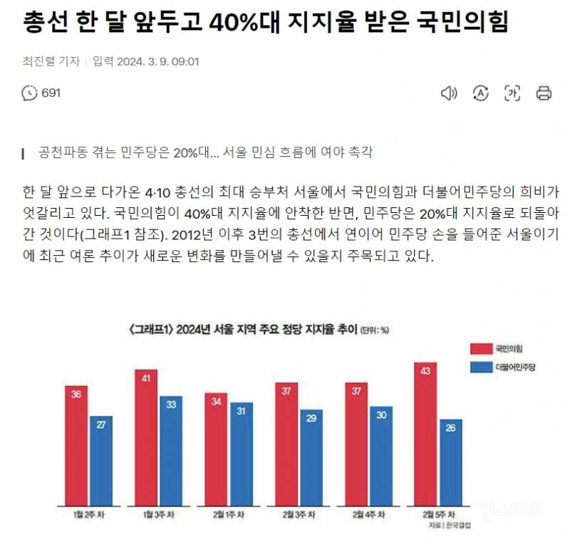공천파동 겪는 민주당은 20%대… 서울 민심 흐름에 여야 촉각 | 인스티즈