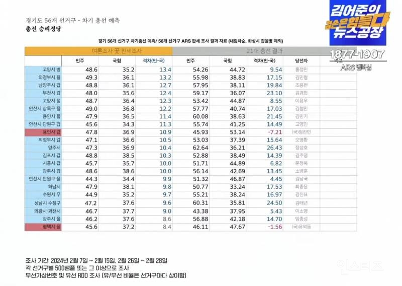 오늘자 개박살 났다는 인천•경기 총선 여론조사 근황.jpg | 인스티즈