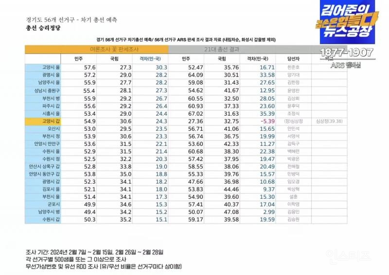 오늘자 개박살 났다는 인천•경기 총선 여론조사 근황.jpg | 인스티즈