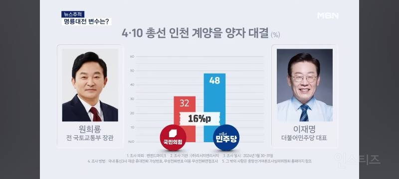 인천 계양을 여론조사 '박빙'…이재명 vs 원희룡 | 인스티즈