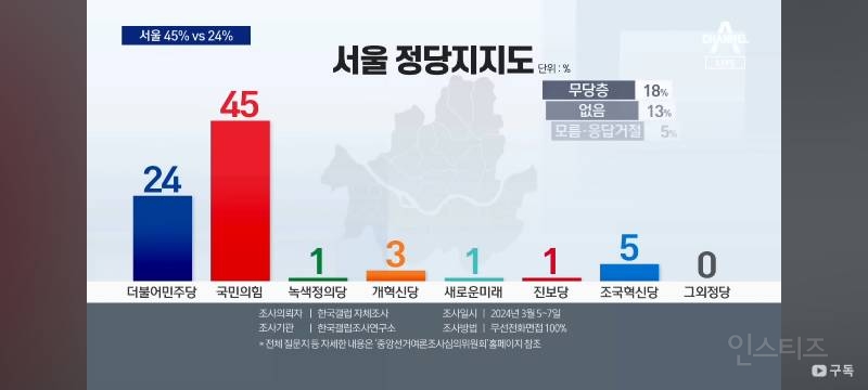 더 벌어진 서울…국민의힘 45% vs 민주당 24% | 인스티즈