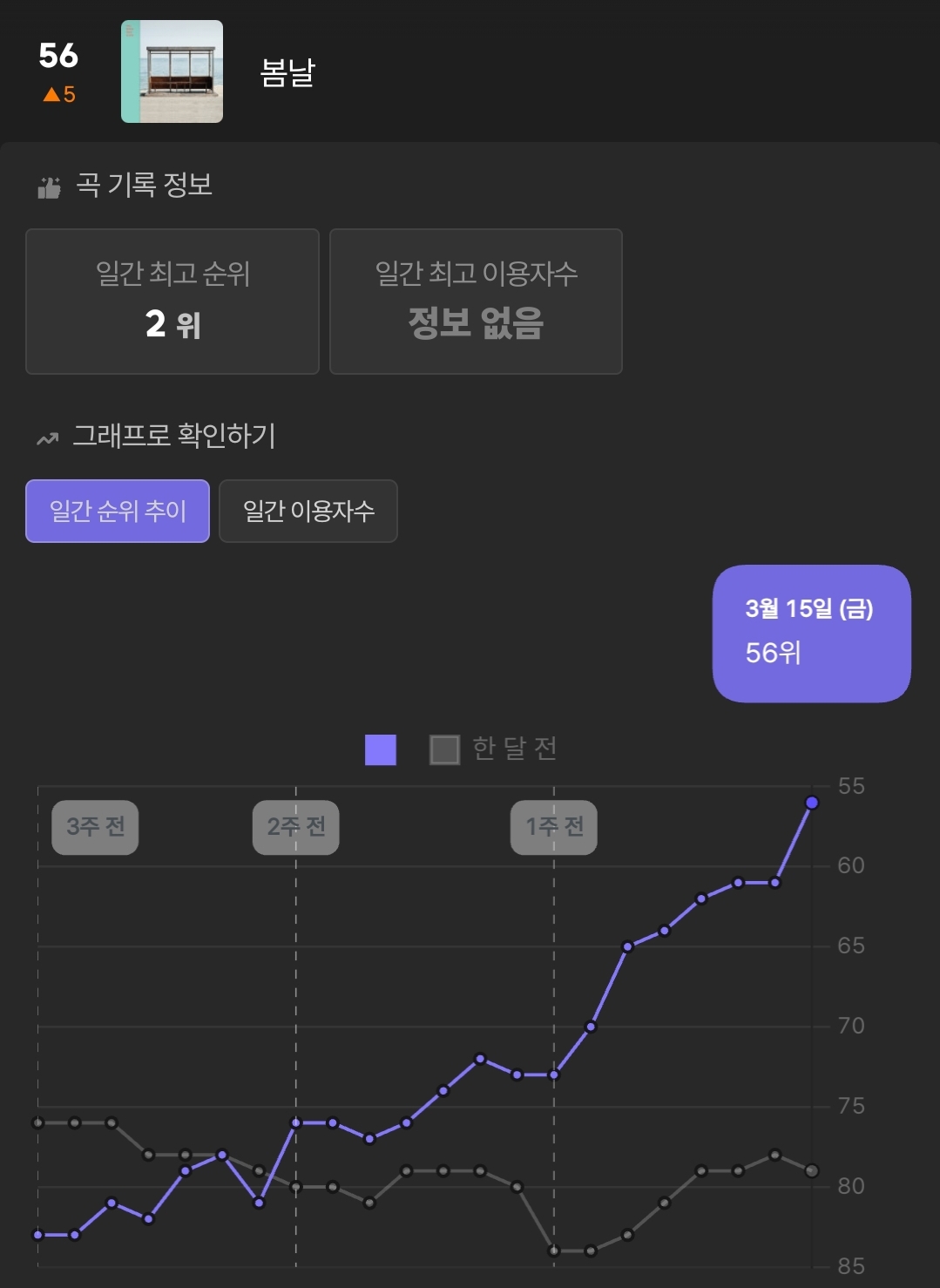 [정보/소식] 방탄소년단 '봄날' 멜론 일간차트 56위 (🔺️5) | 인스티즈