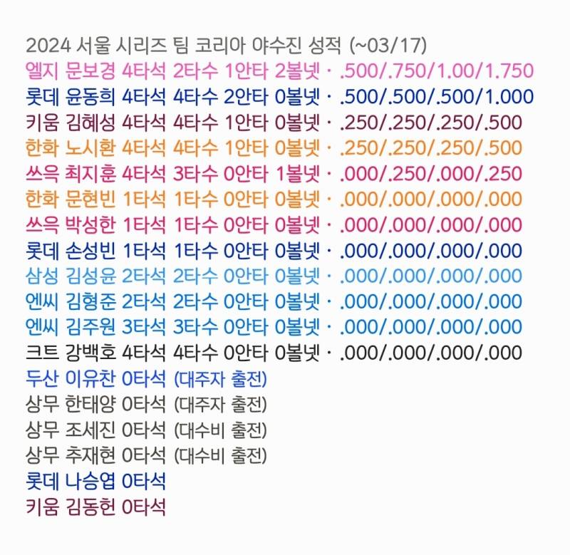 [잡담] 2024 서울시리즈 팀 코리아 야수진 성적 | 인스티즈