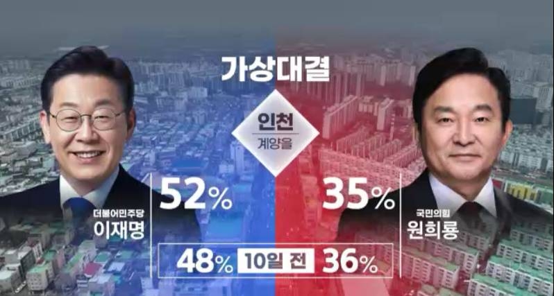 인천 계양을 여론조사 이재명 52% vs 원희룡 35% | 인스티즈