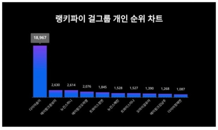 [정보/소식] '성폭행 무고죄 실형' 다이아 솜이, 걸그룹 개인 트렌드지수서 불명예 1위 | 인스티즈