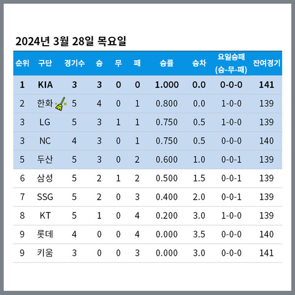 [잡담] KBO 3월 28일 정규시즌경기 결과 | 인스티즈