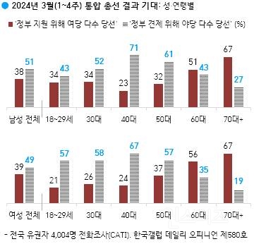 성/연령대별 총선 결과 기대 여론조사 | 인스티즈