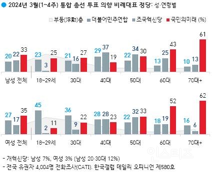 성/연령대별 총선 결과 기대 여론조사 | 인스티즈