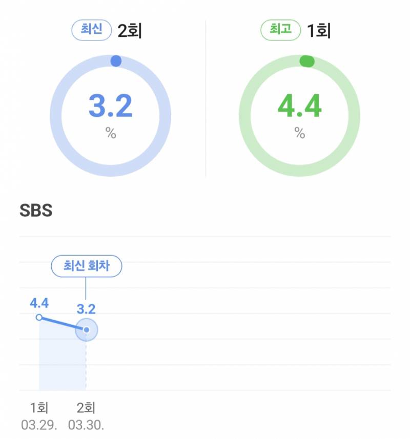 SBS금토드라마 &lt;7인의부활&gt; 시청률 추이 | 인스티즈