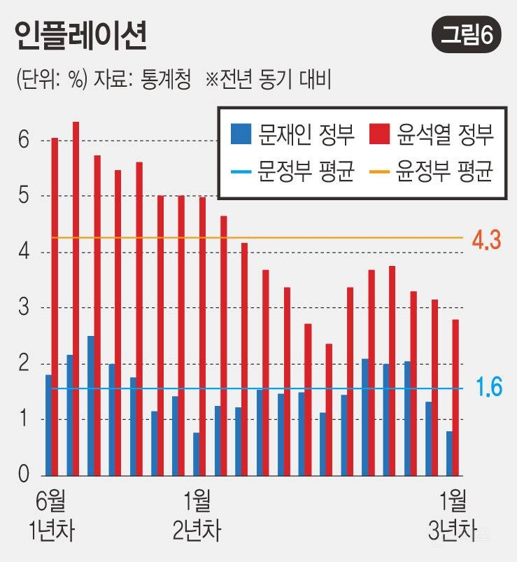 문재인 정부와 비교한 윤석열 정부 경제지표 총정리 | 인스티즈
