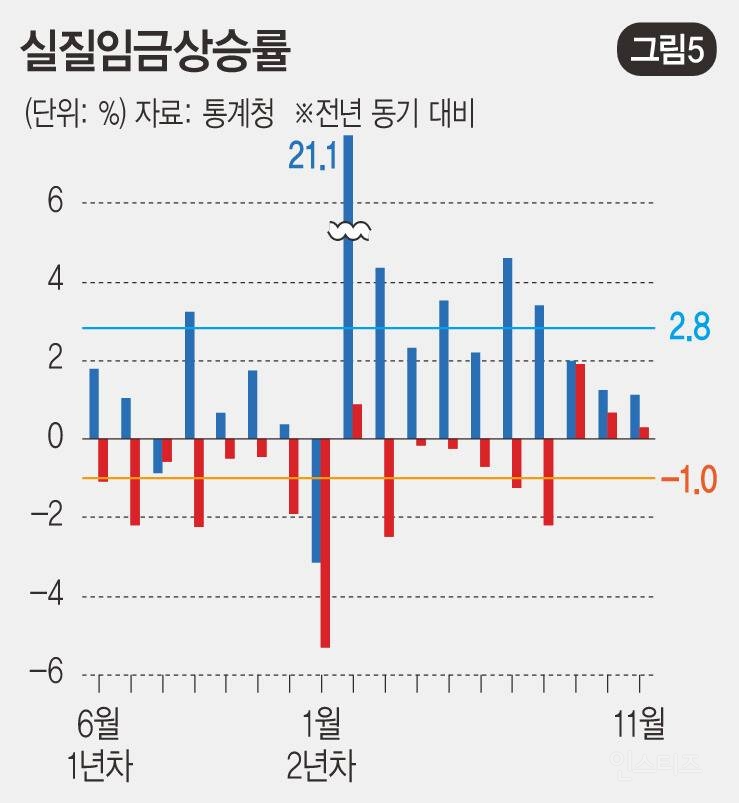 문재인 정부와 비교한 윤석열 정부 경제지표 총정리 | 인스티즈
