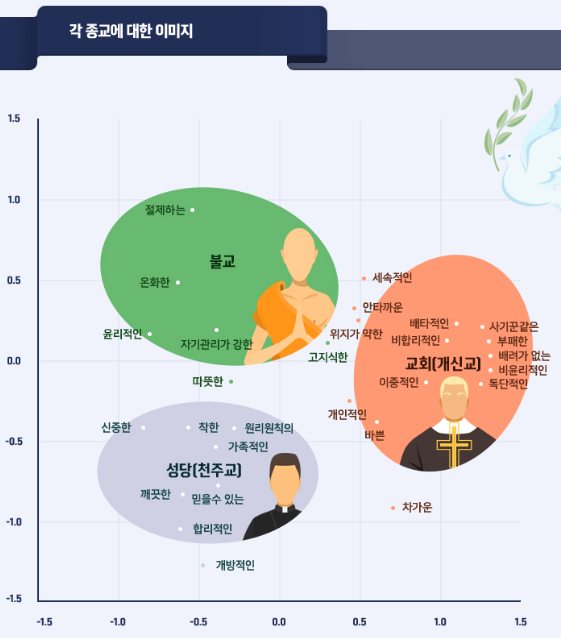 대한민국 3대 종교 관련 설문조사.jpg | 인스티즈