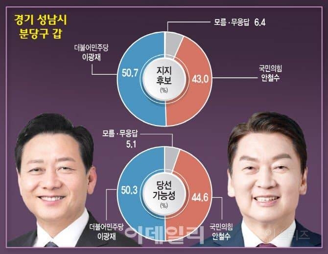 분당갑 여론조사 - 이광재 50.7% : 안철수 43% | 인스티즈