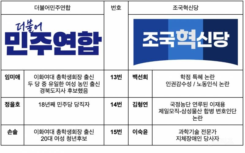 더민주 & 조국당 비례 정보/논란 정리 (13번~15번) | 인스티즈