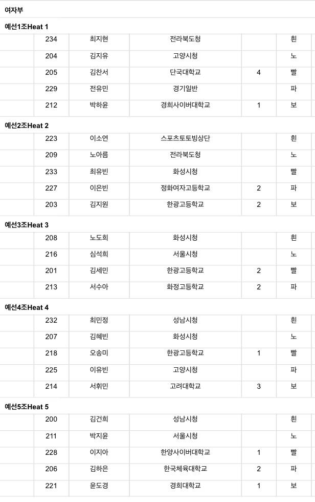 [정보/소식] 24/25 시즌 쇼트트랙 국가대표 선발전 2차 조편성 | 인스티즈
