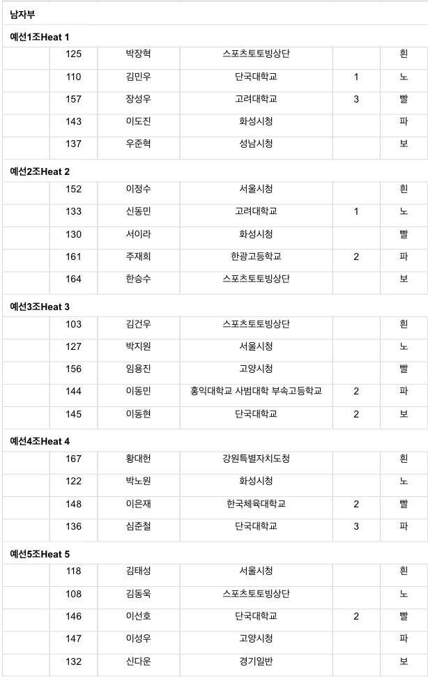 [정보/소식] 24/25 시즌 쇼트트랙 국가대표 선발전 2차 조편성 | 인스티즈